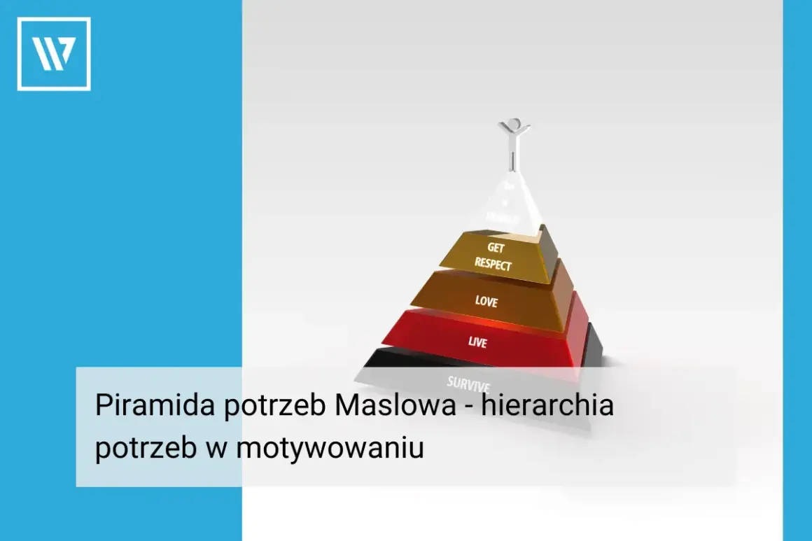 Piramida potrzeb Maslowa ukazuje hierarchię potrzeb od przetrwania po samorealizację.