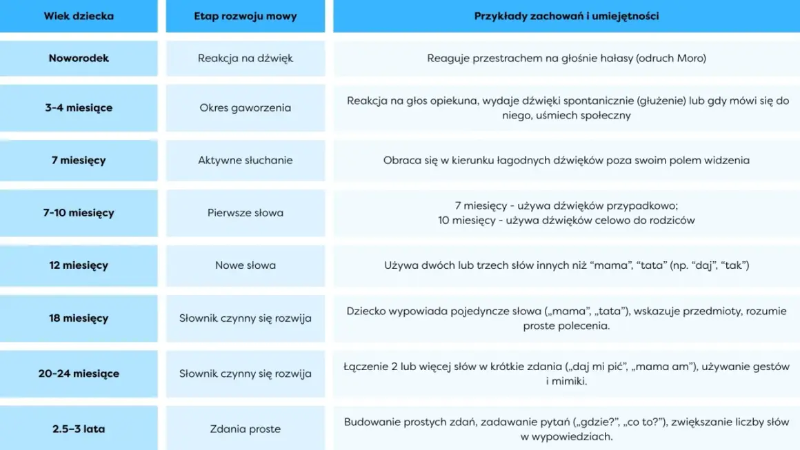 Tabela rozwoju mowy dziecka: wiek, etap rozwoju i przykłady zachowań.