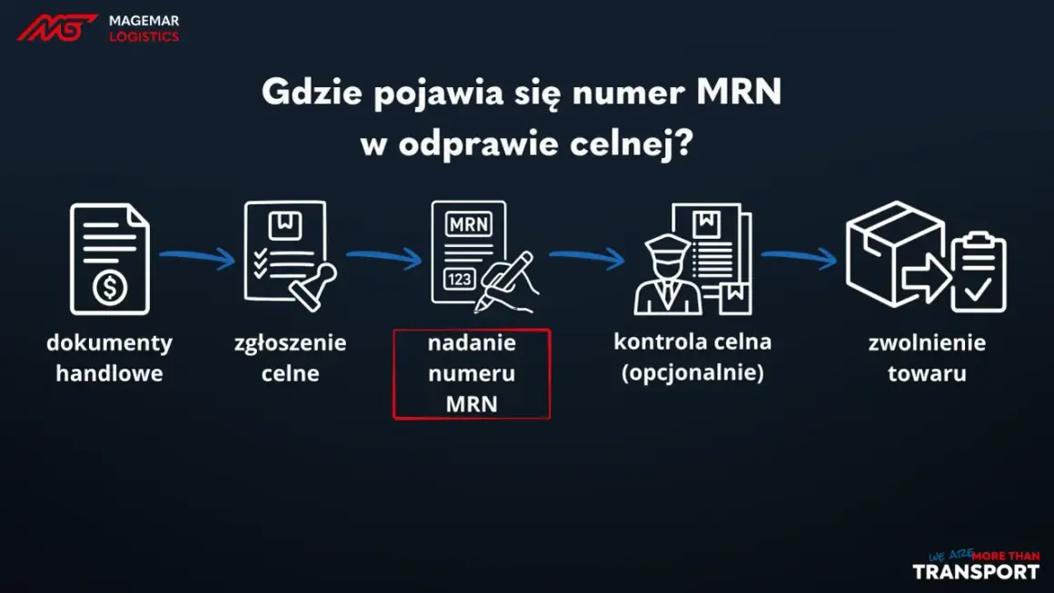 Schemat procesu odprawy celnej: dokumenty handlowe, zgłoszenie celne, nadanie numeru MRN, kontrola celna, zwolnienie towaru.