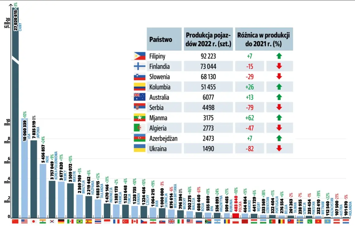 Wykres pokazuje, ile jest samochodów na świecie, z Chinami na czele. Produkcja aut w 2022 r. i zmiany w porównaniu do 2021 r.