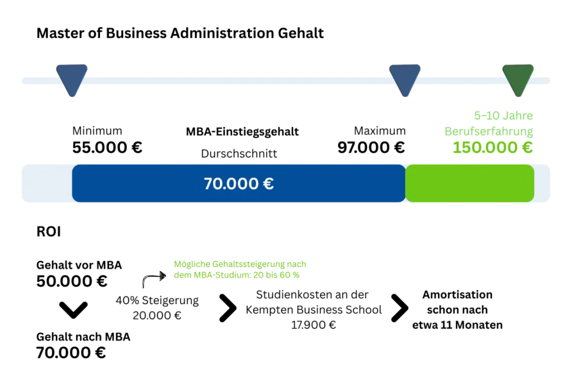 Master of Business Administration Gehalt: Einstiegsgehalt 70.000 €, mit 5-10 Jahren Erfahrung bis 150.000 €. Ein Business Management Studium lohnt sich.