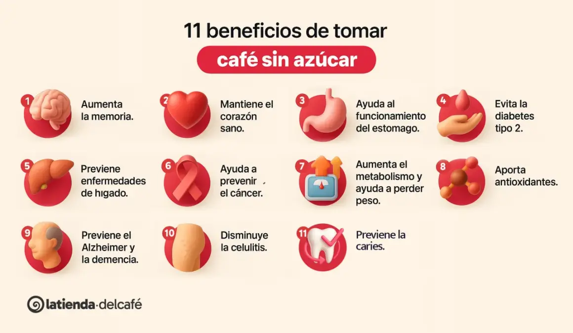 El café sin azúcar aumenta la memoria, mantiene el corazón sano, ayuda al estómago, evita la diabetes, previene enfermedades de hígado, cáncer, Alzheimer, demencia, celulitis y caries.