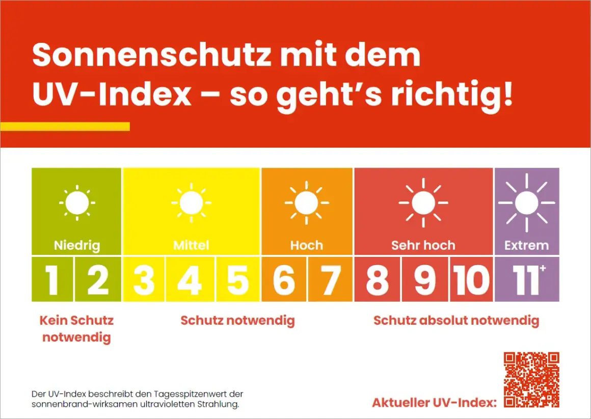 Die Grafik erklärt die UV-Index Bedeutung für Sonnenschutz: von niedrig (1-2) bis extrem (11+). Je höher der Wert, desto mehr Schutz ist nötig.