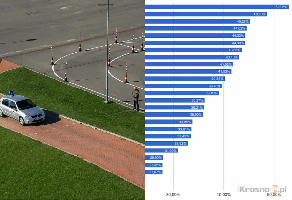 Wykres pokazuje, gdzie najłatwiej zdać prawo jazdy. Po lewej plac manewrowy z samochodem nauki jazdy.