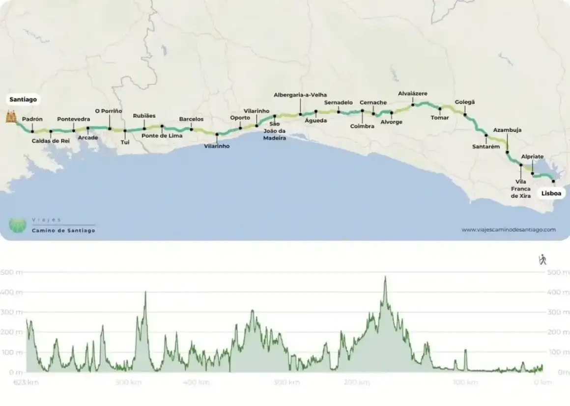 Mapa del Camino de Santiago desde Lisboa, con perfil de elevación.