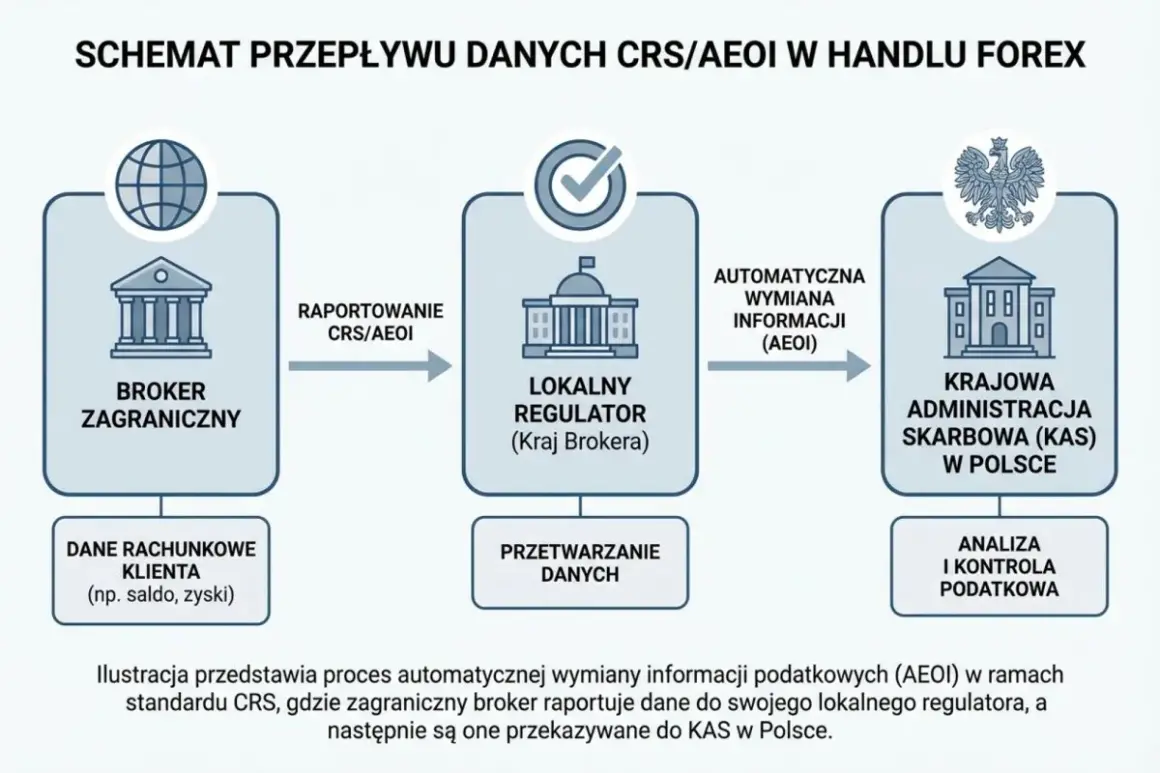 Schemat wymiany danych podatkowych w handlu forex: broker zagraniczny raportuje dane do lokalnego regulatora, a następnie KAS w Polsce analizuje je. Forex podatek.