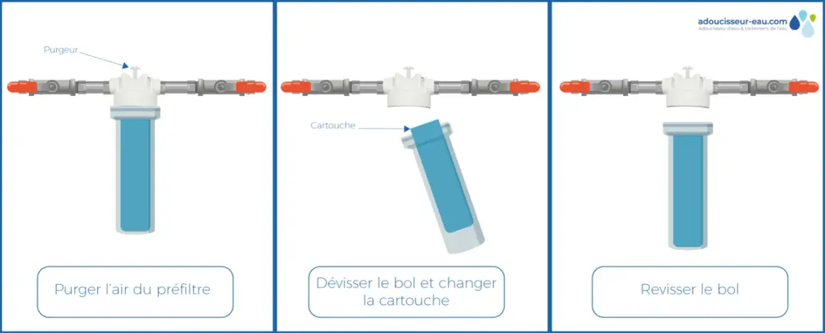 Schéma pour comment lancer une régénération adoucisseur BWT : purger l'air, changer la cartouche, puis revisser le bol.