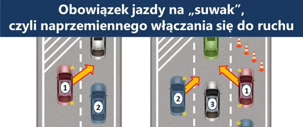 Ilustracja pokazuje zasadę jazdy na suwak. Samochody włączają się do ruchu naprzemiennie, tworząc płynny strumień.