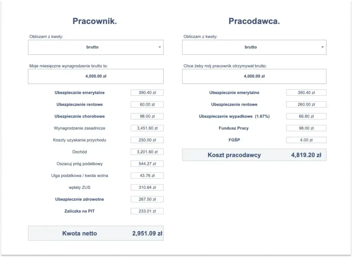 Kalkulator wynagrodzeń: pracownik otrzymuje 4000 zł brutto, a jego wynagrodzenie netto to 2951,09 zł. Koszt pracodawcy to 4819,20 zł.