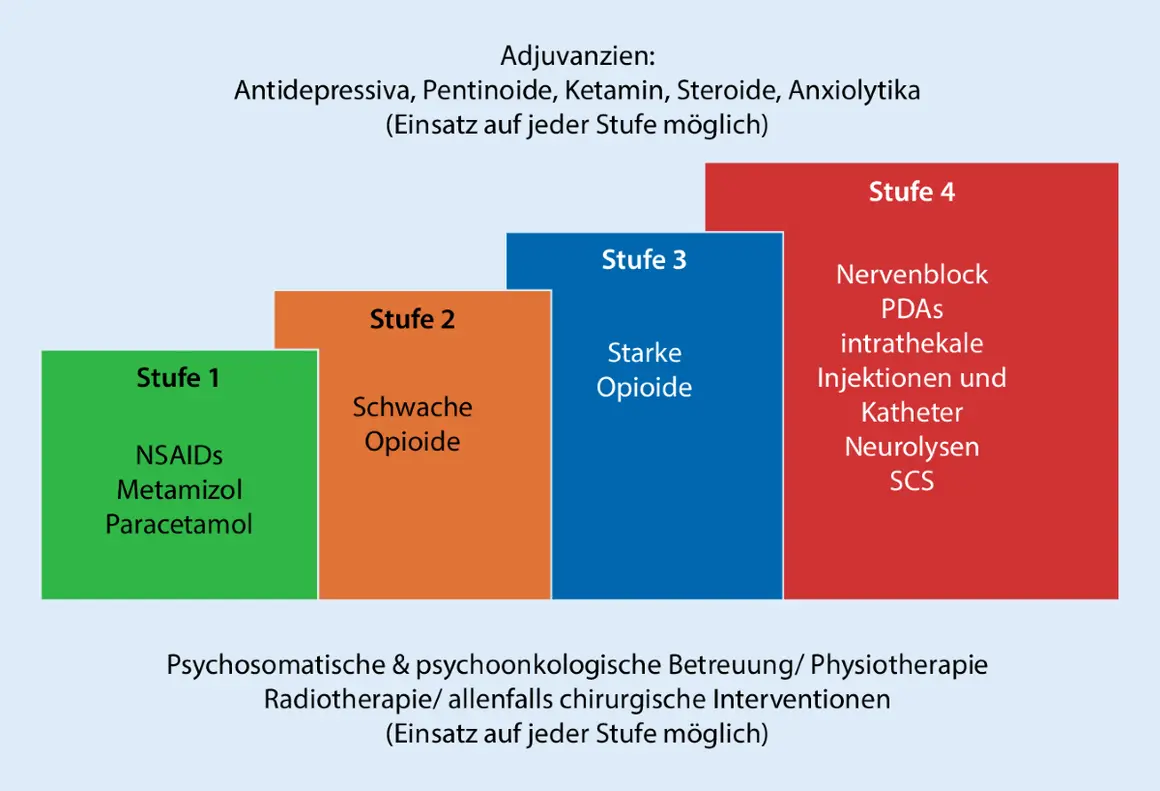 Stufenschema zur Schmerztherapie: Stufe 1 (NSAIDS), Stufe 2 (schwache Opioide), Stufe 3 (starke Opioide), Stufe 4 (Nervenblock, PDAs etc.). Adjuvanzien und psychosoziale Betreuung sind auf jeder Stufe möglich.