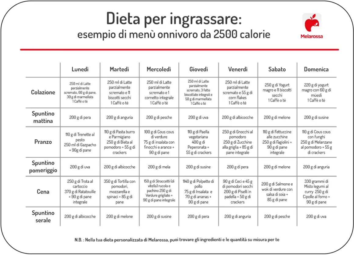 Scheda alimentazione palestra donne: esempio di menù settimanale da 2500 calorie con colazione, spuntini, pranzo, cena e spuntino serale.
