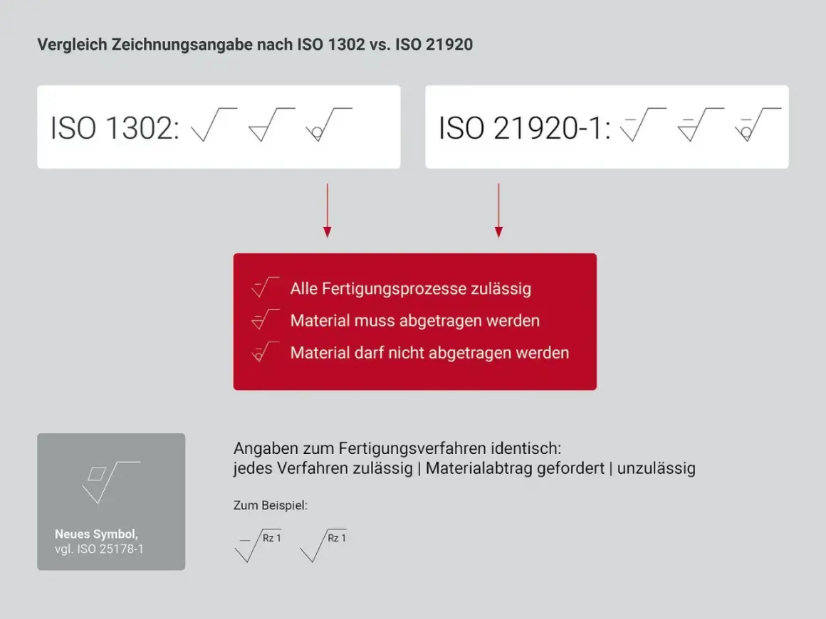Porównanie norm ISO 1302 i ISO 21920-1 dotyczących chropowatości powierzchni. Nowy symbol dla chropowatości powierzchni.
