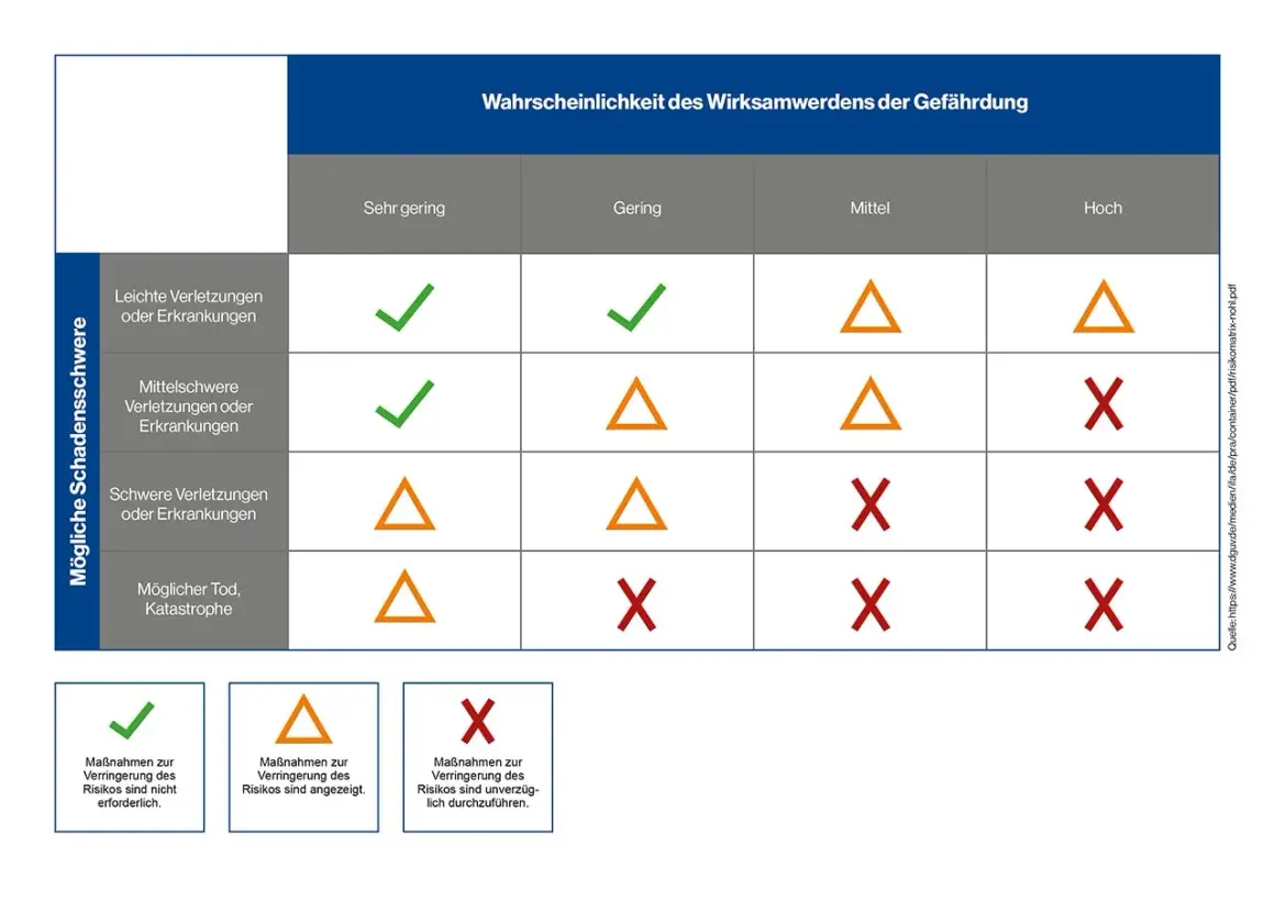 Gefahrenmatrix Feuerwehr: zeigt mögliche Schadensschwere vs. Wahrscheinlichkeit. Grüne Haken, orange Dreiecke und rote Kreuze geben Maßnahmenempfehlungen.