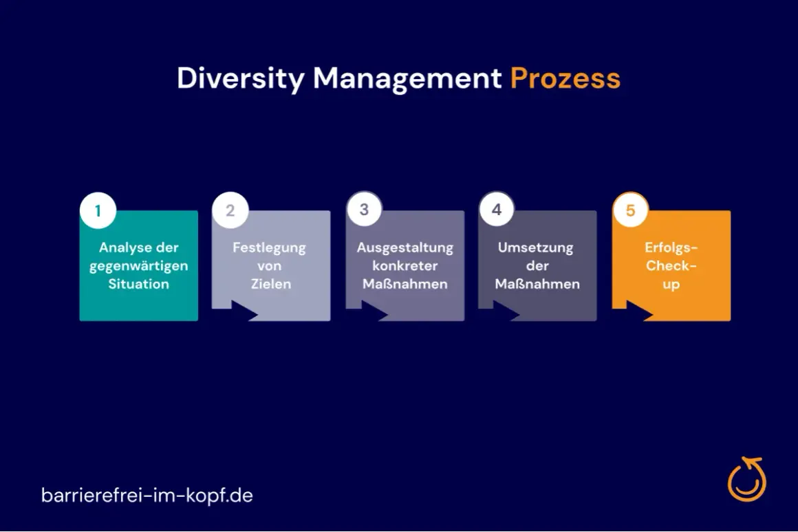 Der Prozess des Diversity Managements: Analyse, Zielsetzung, Maßnahmenplanung, Umsetzung und Erfolgs-Check-up.