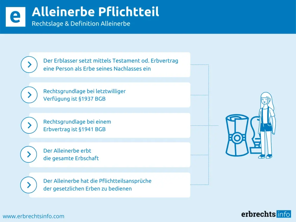 Schema zur Berechnung von Pflegeleistungen im Erbfall: Alleinerbe erbt Nachlass, gesetzliche Grundlagen und Pflichten.