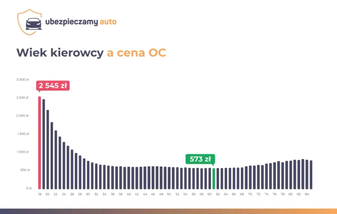 Wykres pokazuje, że młodociany kierowca do ilu lat płaci najwięcej za OC. Cena spada z wiekiem, osiągając minimum ok. 60 lat.