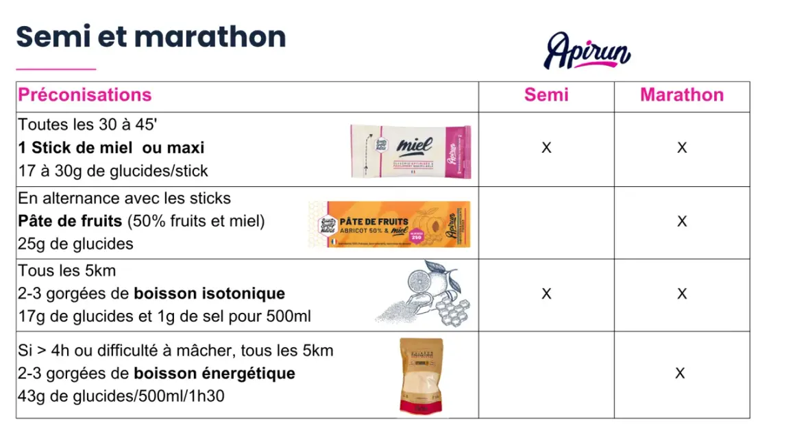 Conseils d'alimentation marathon : miel, pâtes de fruits, boissons isotoniques et énergétiques pour optimiser vos performances.