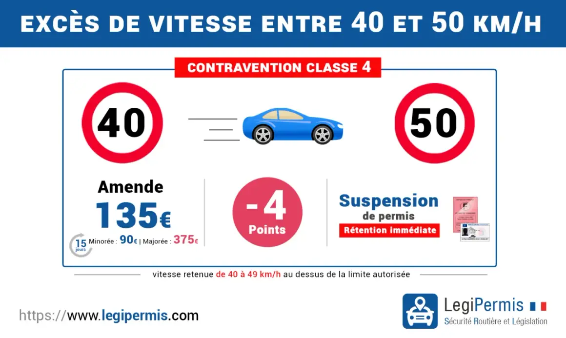 Excès de vitesse entre 40 et 50 km/h : amende de 135€, 4 points retirés, et rétention immédiate du permis. Un radar 50 km/h peut sanctionner ce type d'infraction.