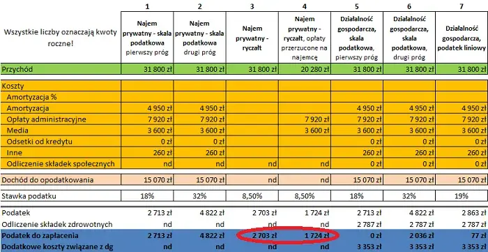 Ile podatku od wynajmu mieszkania? Sprawdź, ile możesz stracić