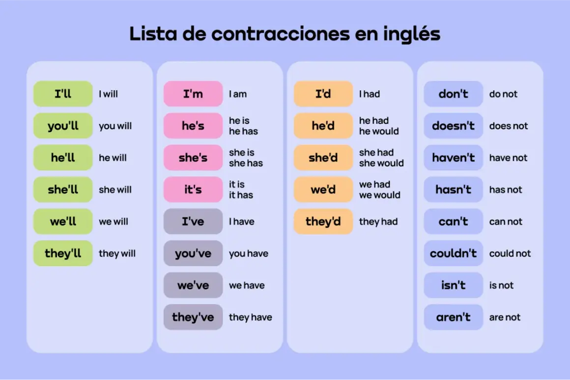 Lista de contracciones en inglés, con ejemplos de abreviaturas en inglés como "I'll" (I will) y "don't" (do not).