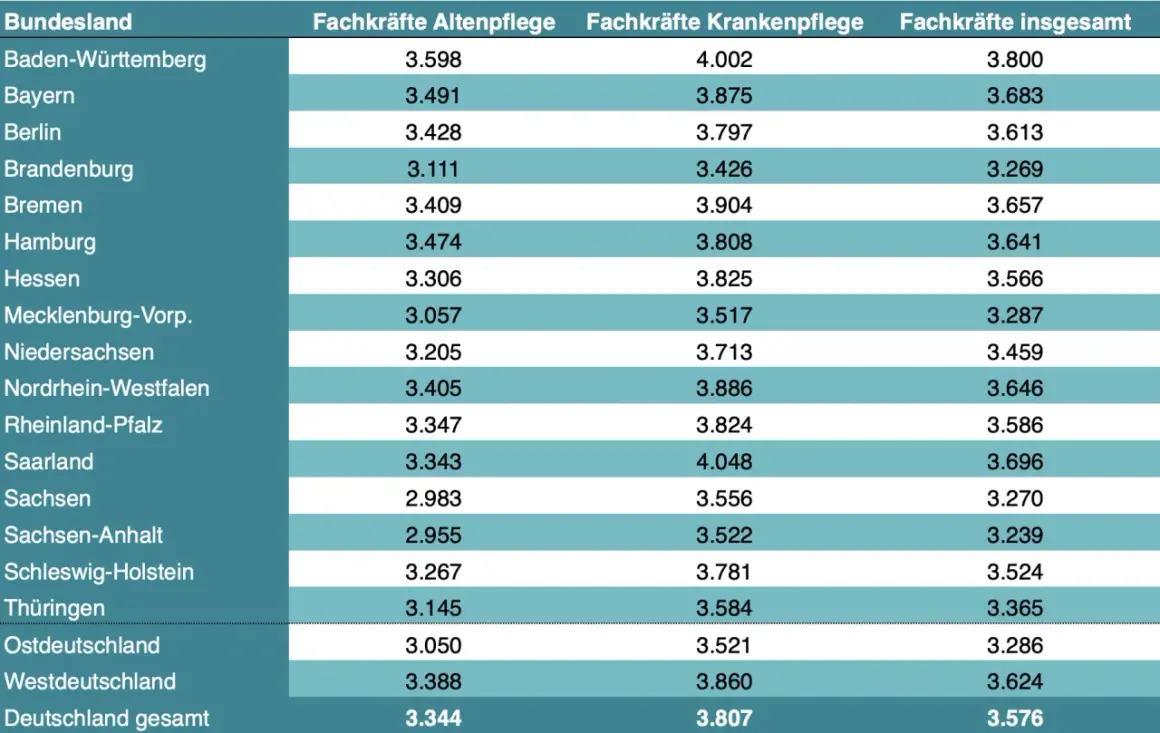 Tabelle zeigt das Fachkraft für Gesundheits- und Sozialdienstleistungen Gehalt nach Bundesland. Baden-Württemberg liegt vorn.