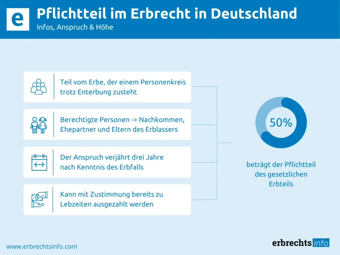 Infos zum Pflichtteil im Erbrecht: Anspruch, wer berechtigt ist, Verjährung & Auszahlung. 50% des gesetzlichen Erbteils.