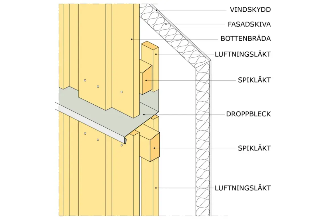 Detaljerad illustration av en fasadkonstruktion med vindskydd, fasadskiva, bottenbräda, spikläkt och ett droppbleck som leder bort vatten.