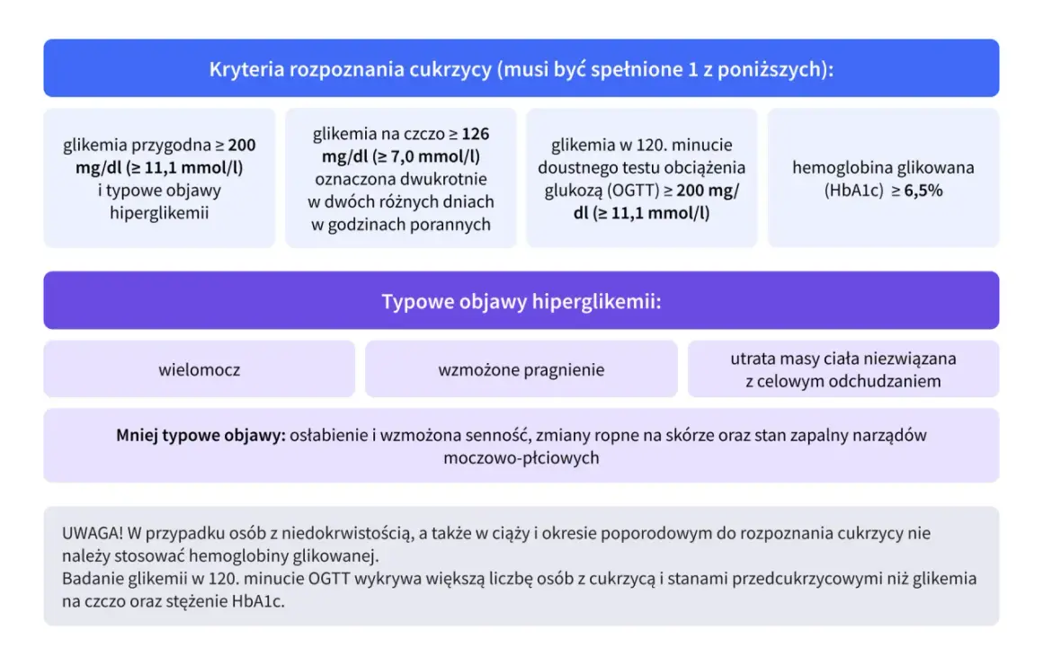 Kryteria rozpoznania cukrzycy: wysoka glikemia przygodna, na czczo, po obciążeniu glukozą (OGTT) lub podwyższona hemoglobina glikowana (HbA1c). Test na cukrzycę obejmuje też objawy.