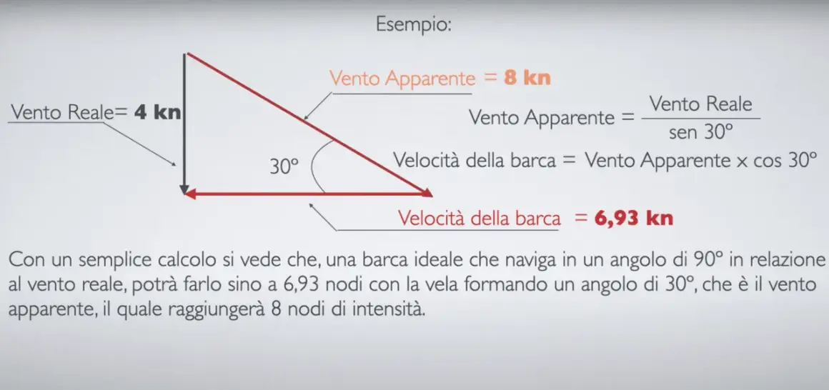 Diagramma vettoriale che illustra come calcolare la velocità massima barca a vela (6,93 nodi) con vento reale di 4 nodi e vento apparente di 8 nodi.