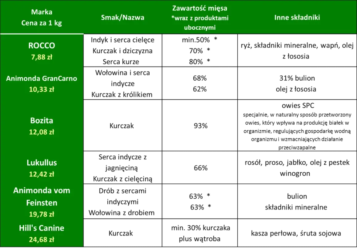 Ranking: najlepsza karma dla psa. Porównanie składu i cen marek Rocco, Animonda, Bozita, Lukullus, Animonda vom Feinsten, Hill's Canine.