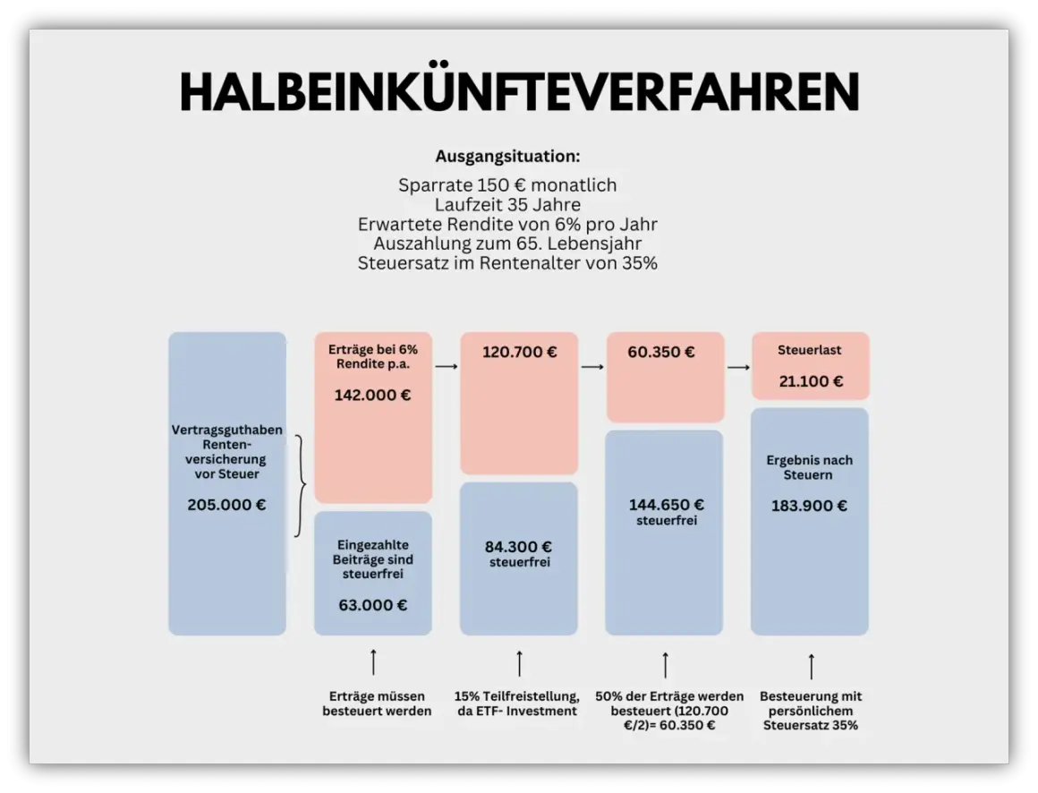 Grafik zeigt die ETF Altersvorsorge nach dem Halbeinkünfteverfahren. Ein ETF-Sparplan über 35 Jahre mit 6% Rendite ergibt 205.000 € vor Steuern. Nach Steuern bleiben 183.900 €.