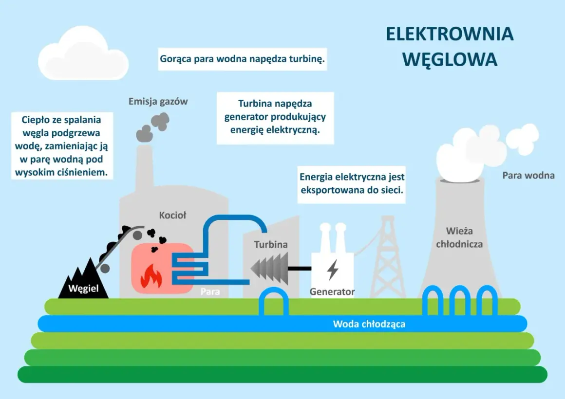 Jak węgiel staje się prądem? Proces, sprawność i ekologia elektrowni