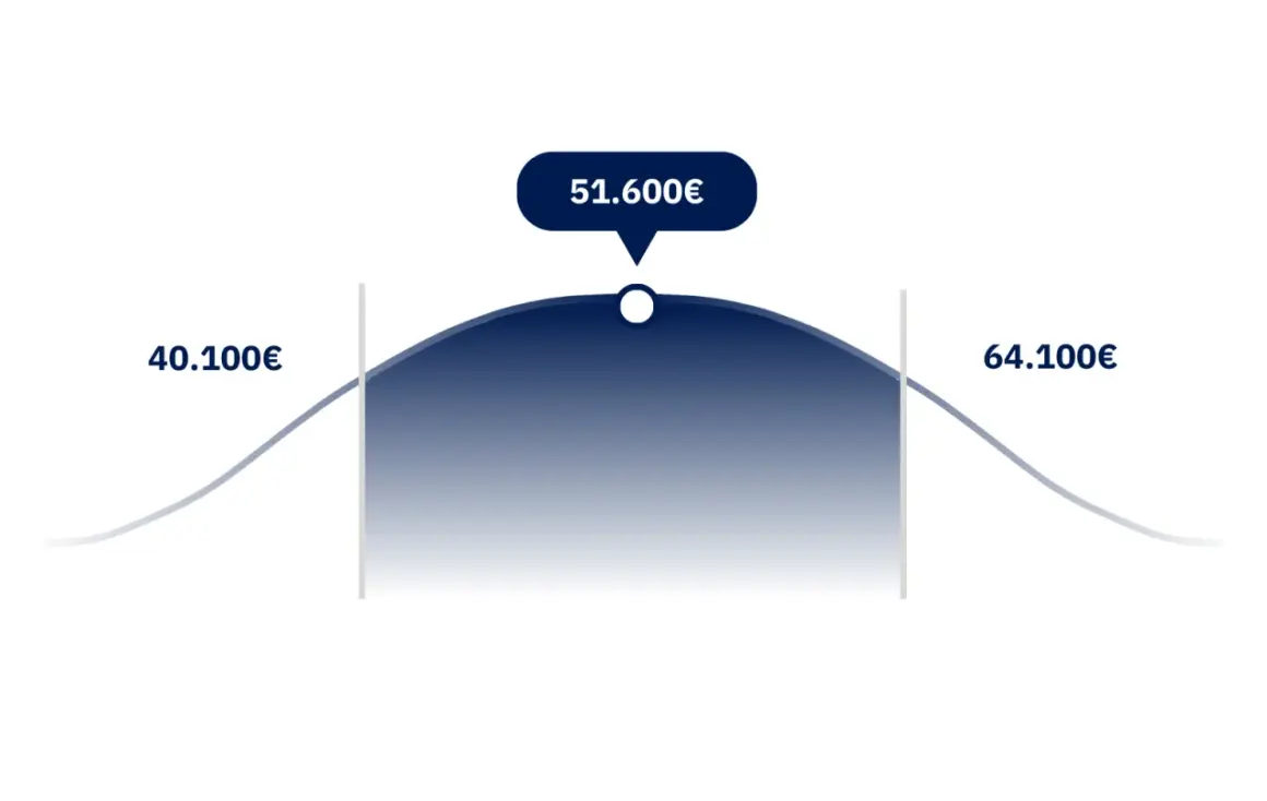 Gehaltsspanne für Personalentwickler: 40.100€ bis 64.100€, mit einem Spitzenwert von 51.600€.