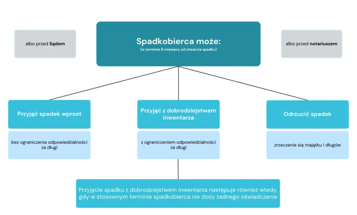 Spadkobierca ma 6 miesięcy na decyzję: przyjąć spadek wprost, z dobrodziejstwem inwentarza lub odrzucić. Ważne terminy spadkowe!