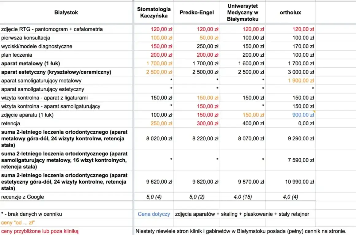 Cennik różnych rodzajów aparatów ortodontycznych: metalowe, estetyczne, samoligaturujące. Porównanie cen w klinikach Białegostoku.