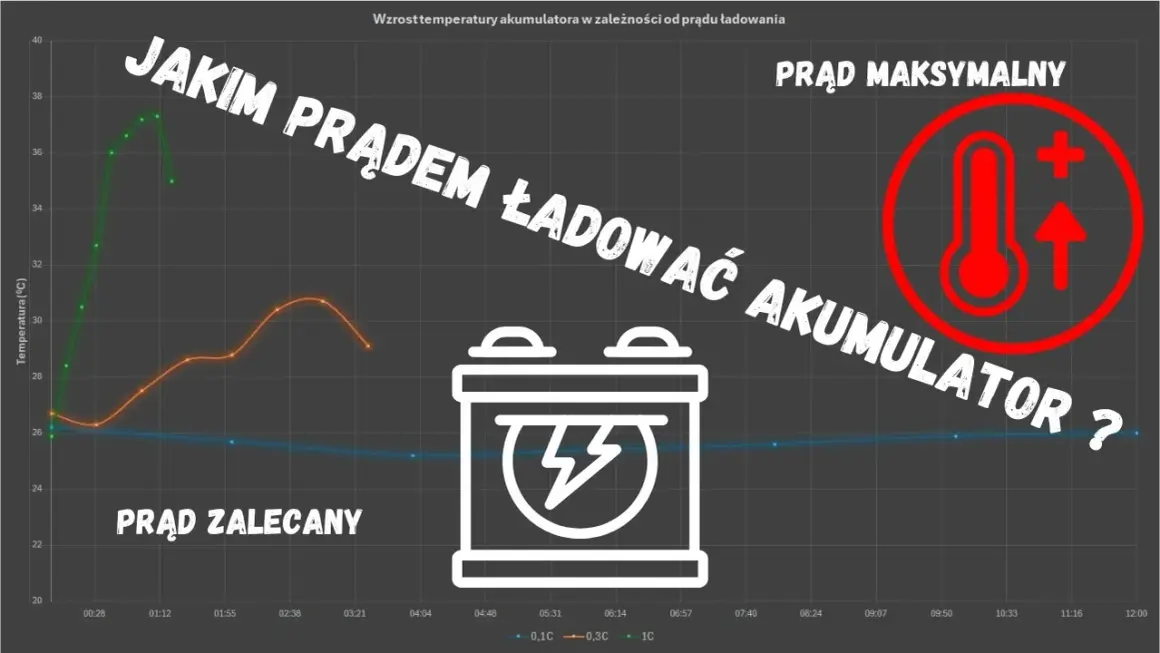 Jaki prąd ładowania akumulatora? Uniknij błędów i ładuj skutecznie