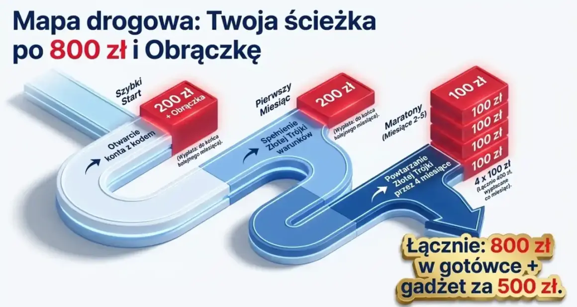 Mapa drogowa Alior Bank: otwórz konto, spełnij warunki i zgarnij 800 zł + gadżet za 500 zł. Promocja za założenie konta.
