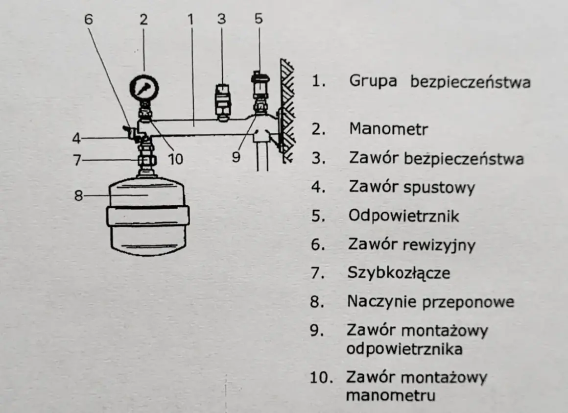 Schemat grupy bezpieczeństwa instalacji z manometrem, zaworami i naczyniem przeponowym.