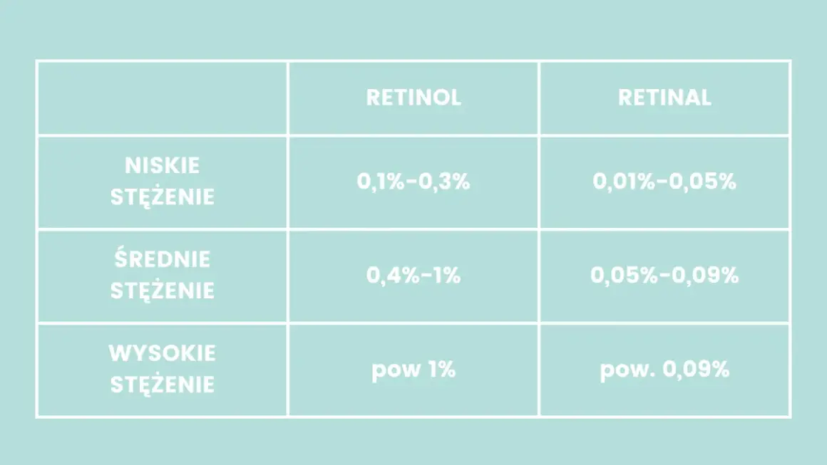 Tabela porównująca stężenia retinolu i retinalu: niskie, średnie i wysokie. Retinol ma wyższe stężenia niż retinal.