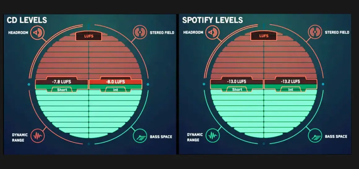 Porównanie loudness: CD (ok. -8 LUFS) vs Spotify (ok. -13 LUFS). Wyższe LUFS na CD, niższe na Spotify.