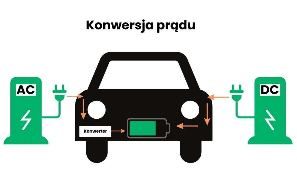 Prąd AC czy DC? Ładowanie elektryka w domu i w trasie poradnik