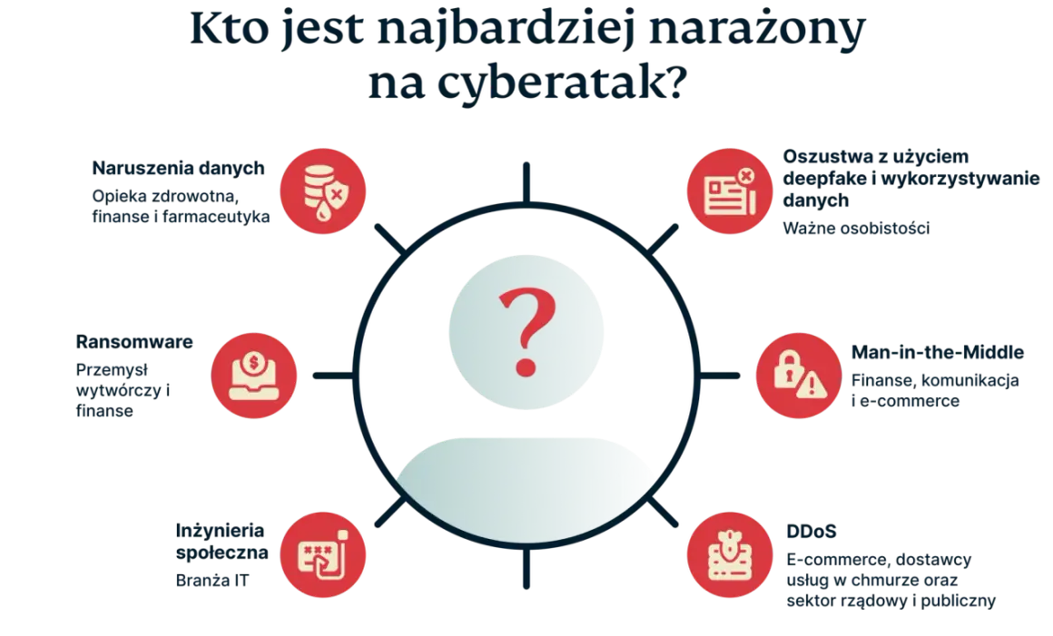 Grafika przedstawia schemat zagrożeń cyberataków, m.in. naruszenia danych, ransomware, inżynierię społeczną, deepfake, Man-in-the-Middle i DDoS.