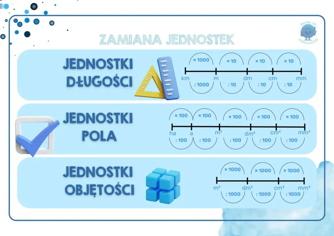 Grafika przedstawia schematy zamiany jednostek długości, pola i objętości z ikonami.