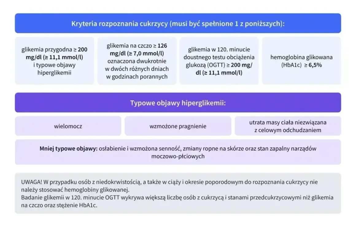 Kryteria rozpoznania cukrzycy: hemoglobina glikowana (HbA1c) ≥ 6,5%. Tabela zawiera też inne wskaźniki, np. glikemię na czczo.