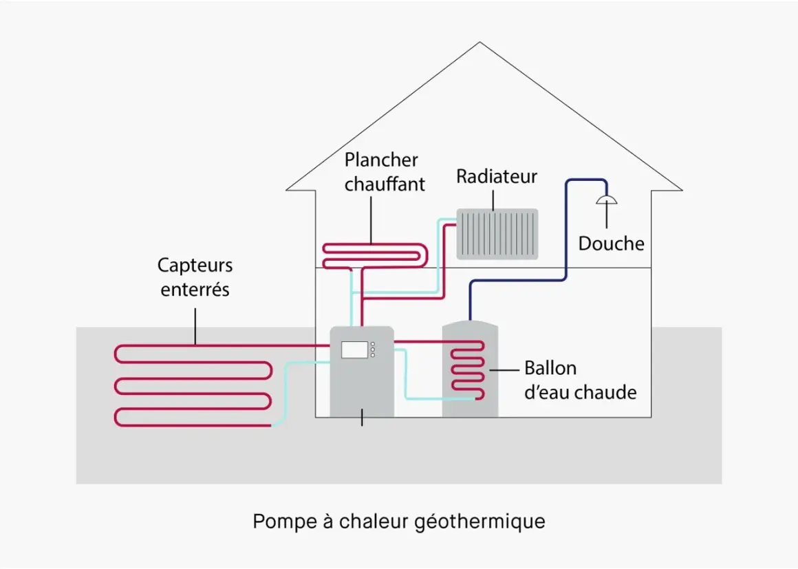 Schéma d'une pompe à chaleur géothermique au sol, montrant les capteurs enterrés, le ballon d'eau chaude, le plancher chauffant, le radiateur et la douche.