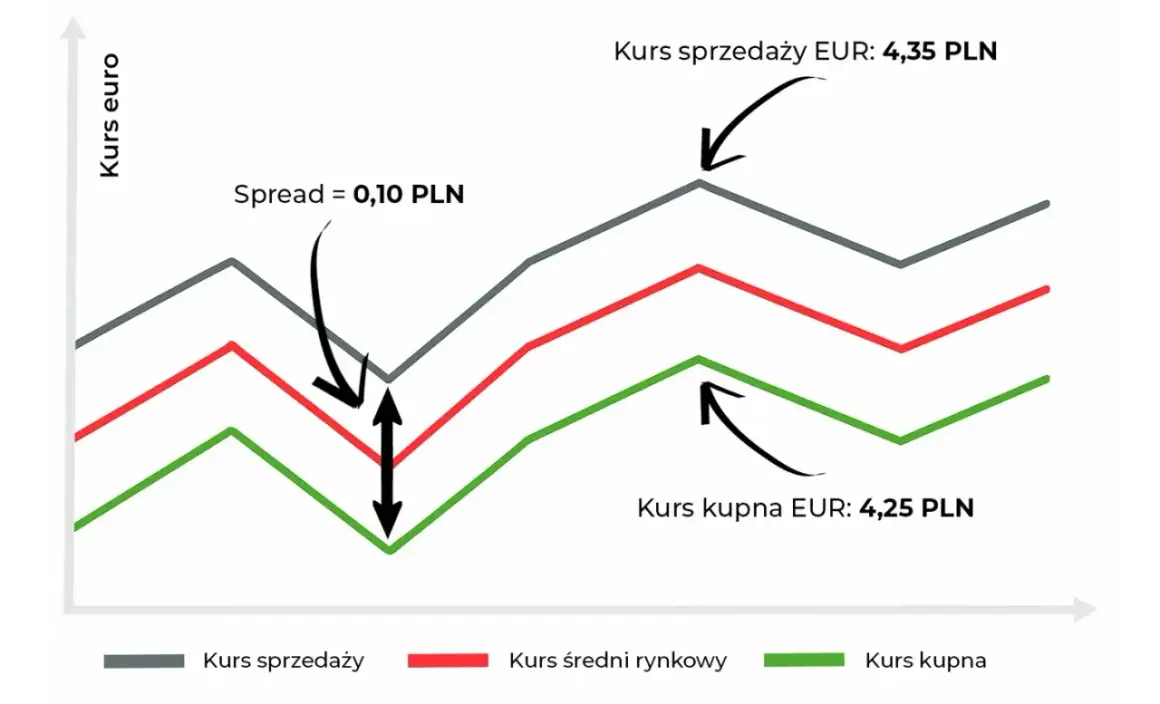Wykres pokazuje, co to jest spread walutowy: różnicę między kursem sprzedaży EUR (4,35 PLN) a kursem kupna EUR (4,25 PLN), wynoszącą 0,10 PLN.