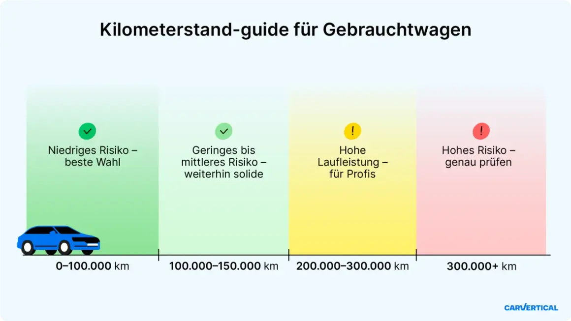 Kilometerstand-guide: wie viel km im Jahr Auto? 0-100.000 km niedriges Risiko, 100-150.000 km geringes bis mittleres Risiko, 200-300.000 km hohe Laufleistung, 300.000+ km hohes Risiko.