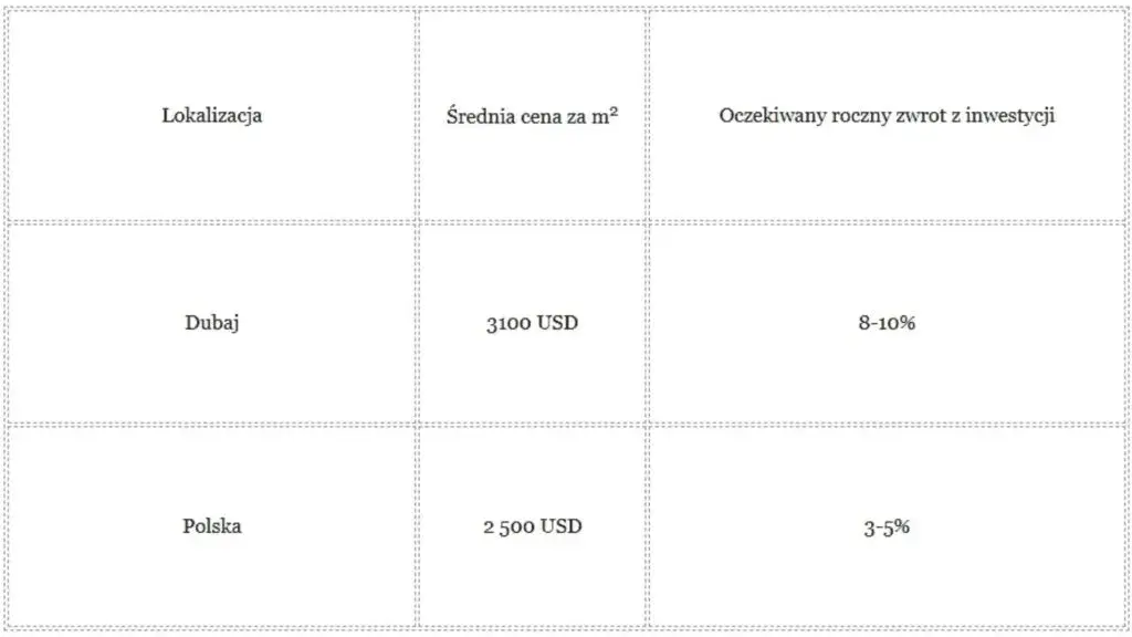 Ile kosztuje mieszkanie w Dubaju? Szokujące ceny i lokalizacje