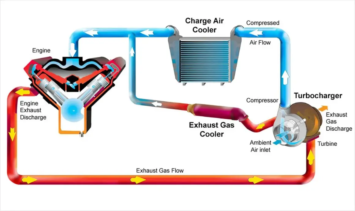 Schemat układu turbodoładowania z chłodnicą powietrza (intercooler). Gorące powietrze z turbosprężarki jest schładzane, zanim trafi do silnika.