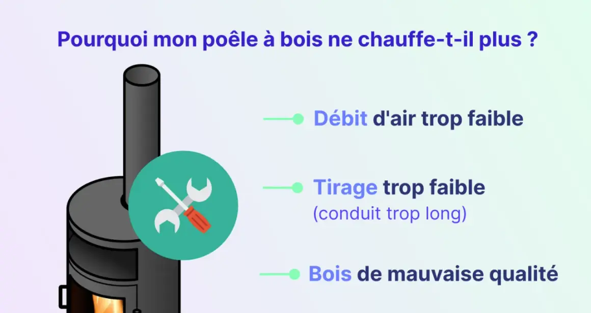 Pourquoi mon poêle à bois ne chauffe-t-il plus ? Causes : débit d'air faible, tirage insuffisant (conduit trop long), bois de mauvaise qualité.